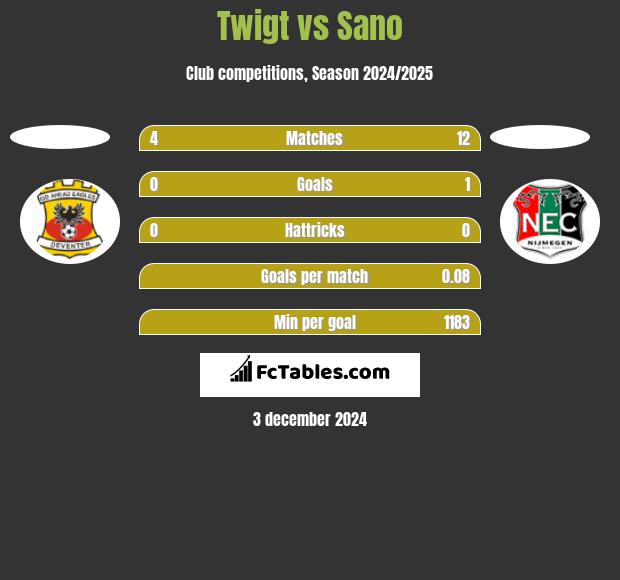 Twigt vs Sano h2h player stats