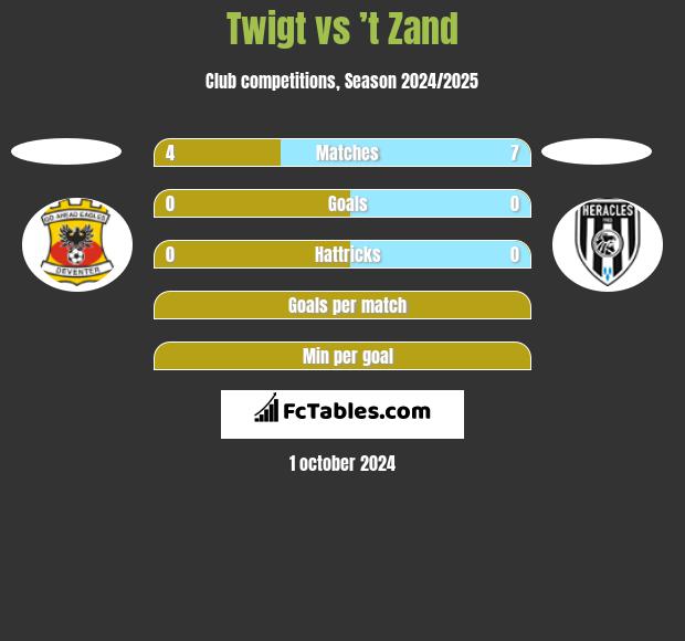 Twigt vs ’t Zand h2h player stats