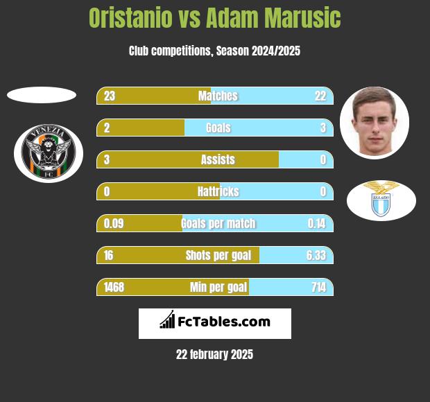 Oristanio vs Adam Marusic h2h player stats