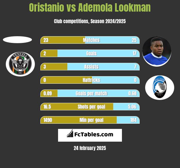 Oristanio vs Ademola Lookman h2h player stats