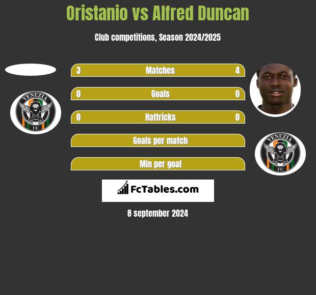 Oristanio vs Alfred Duncan h2h player stats