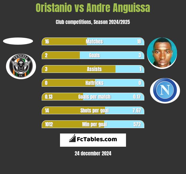 Oristanio vs Andre Anguissa h2h player stats