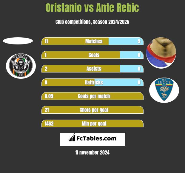 Oristanio vs Ante Rebic h2h player stats