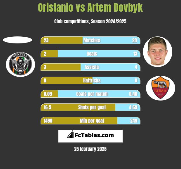 Oristanio vs Artem Dowbyk h2h player stats