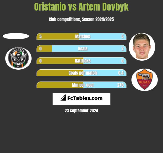 Oristanio vs Artem Dovbyk h2h player stats