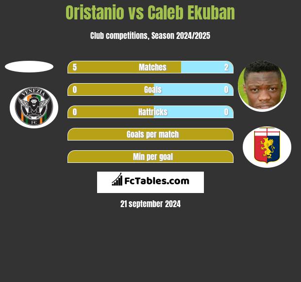 Oristanio vs Caleb Ekuban h2h player stats