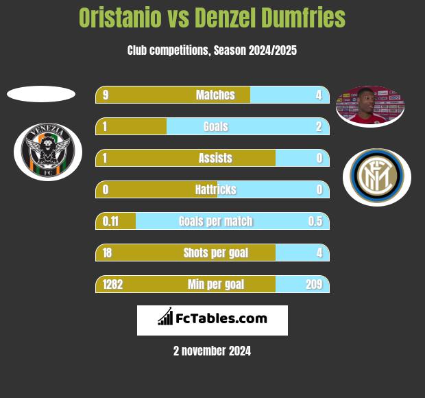 Oristanio vs Denzel Dumfries h2h player stats