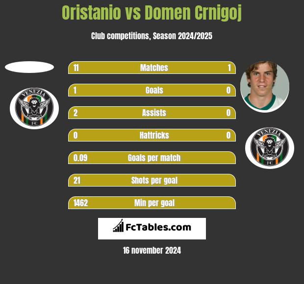 Oristanio vs Domen Crnigoj h2h player stats