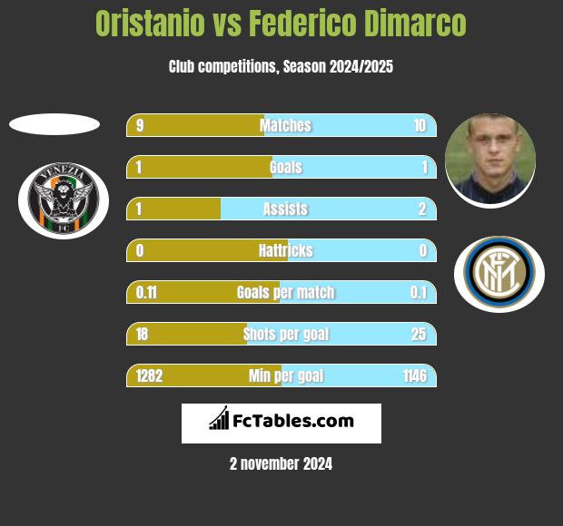 Oristanio vs Federico Dimarco h2h player stats