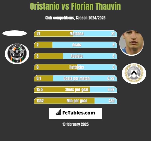 Oristanio vs Florian Thauvin h2h player stats