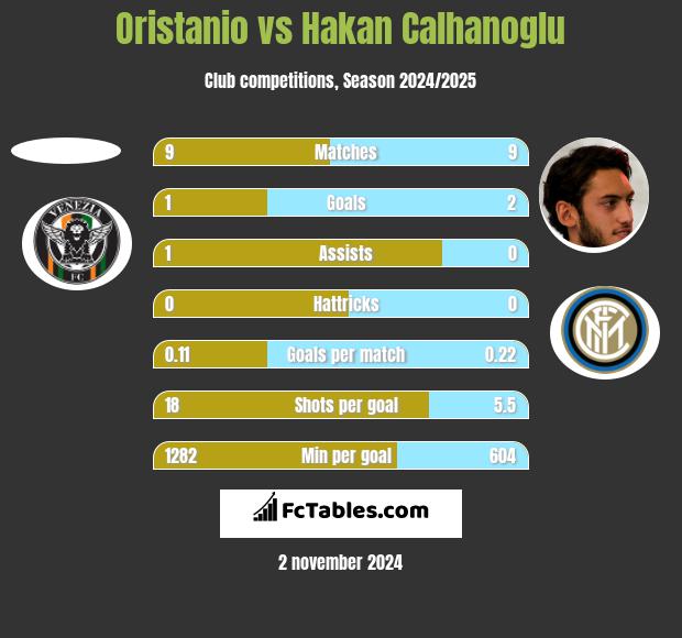 Oristanio vs Hakan Calhanoglu h2h player stats