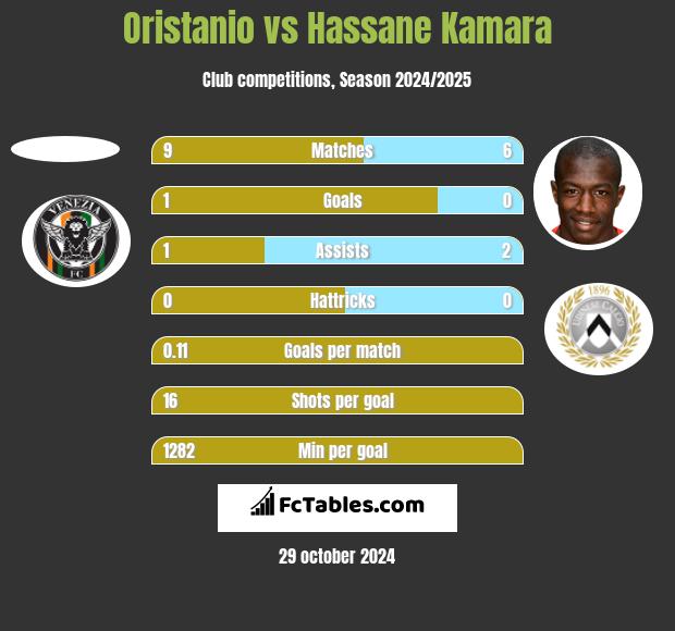 Oristanio vs Hassane Kamara h2h player stats