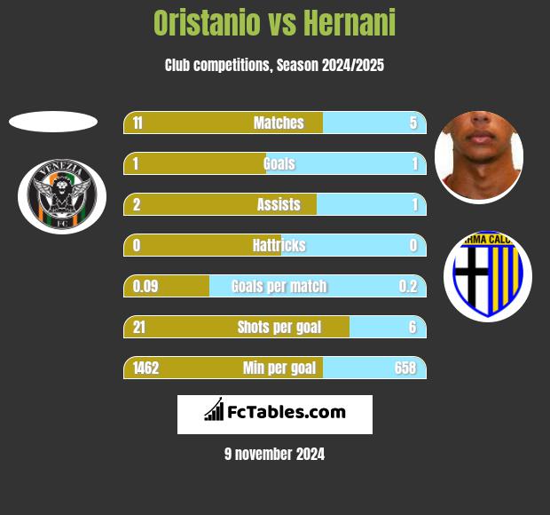 Oristanio vs Hernani h2h player stats