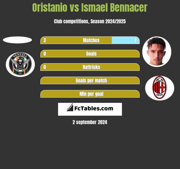 Oristanio vs Ismael Bennacer h2h player stats