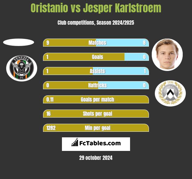 Oristanio vs Jesper Karlstroem h2h player stats