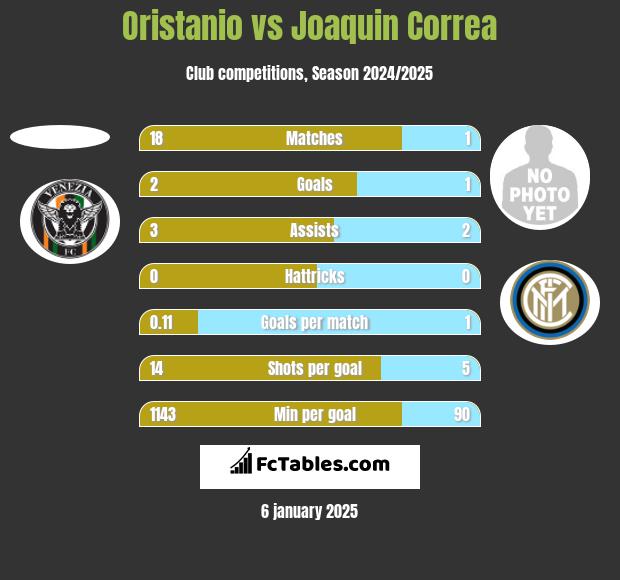 Oristanio vs Joaquin Correa h2h player stats