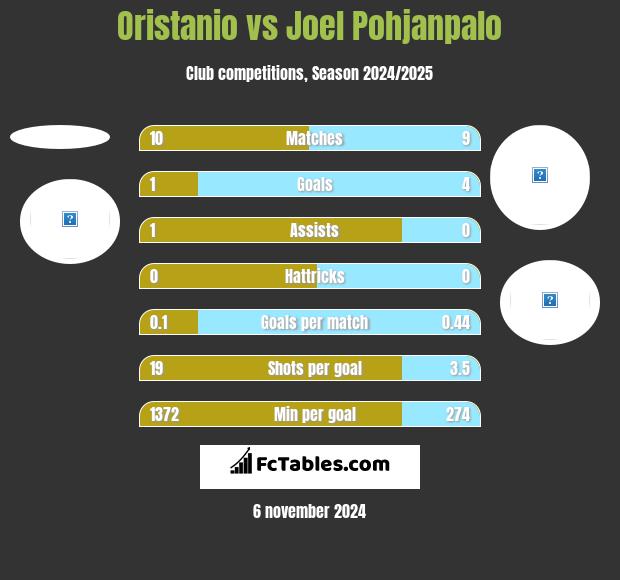 Oristanio vs Joel Pohjanpalo h2h player stats