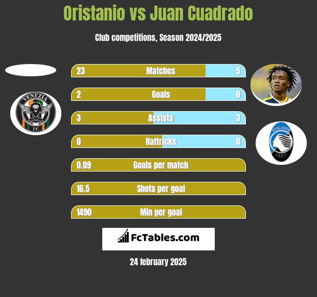 Oristanio vs Juan Cuadrado h2h player stats