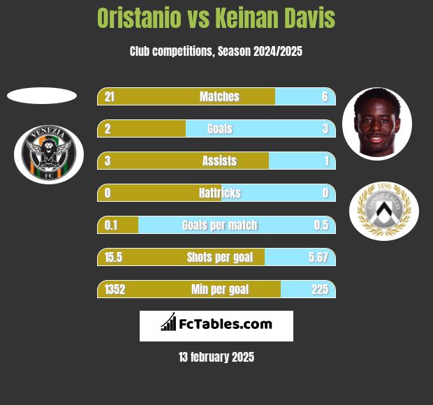 Oristanio vs Keinan Davis h2h player stats