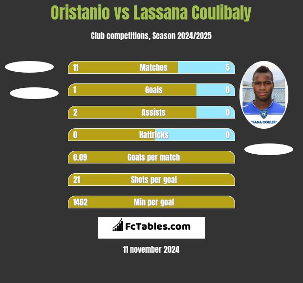 Oristanio vs Lassana Coulibaly h2h player stats