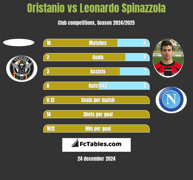 Oristanio vs Leonardo Spinazzola h2h player stats