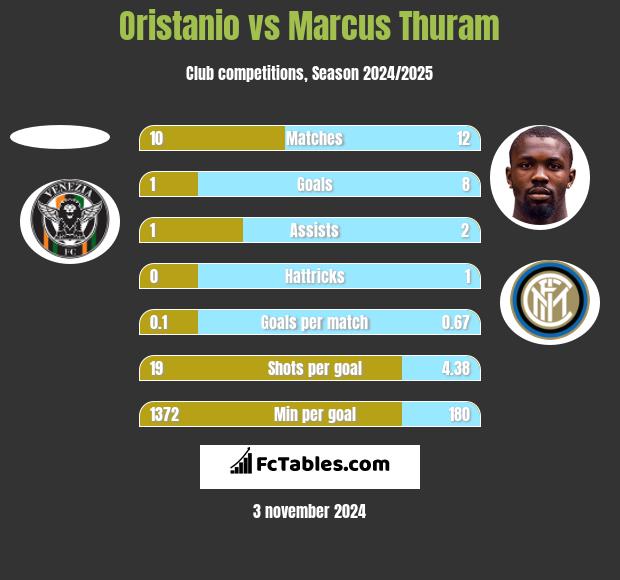 Oristanio vs Marcus Thuram h2h player stats