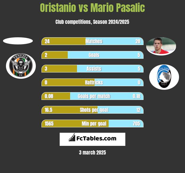 Oristanio vs Mario Pasalic h2h player stats