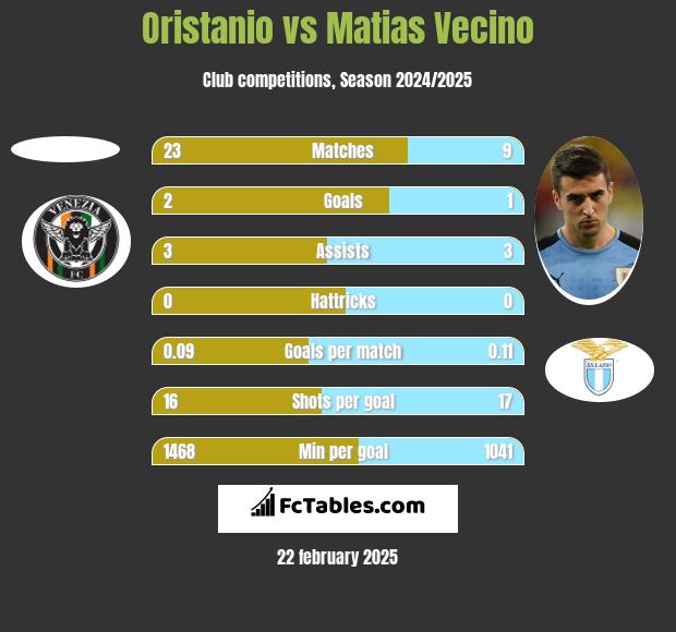 Oristanio vs Matias Vecino h2h player stats