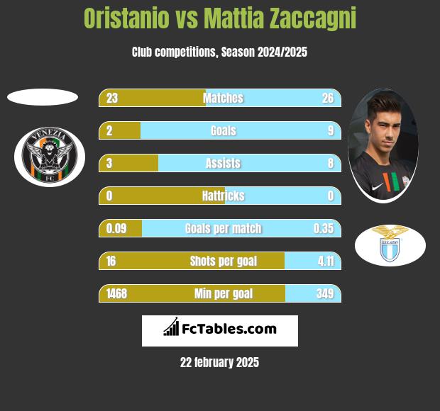 Oristanio vs Mattia Zaccagni h2h player stats