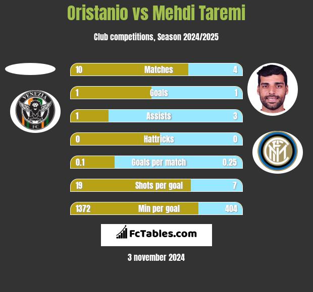 Oristanio vs Mehdi Taremi h2h player stats