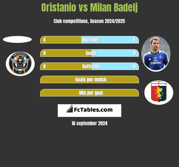 Oristanio vs Milan Badelj h2h player stats