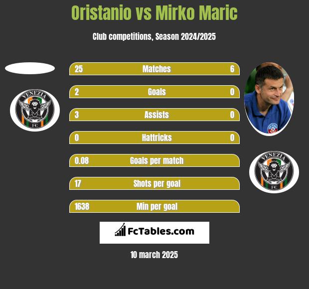 Oristanio vs Mirko Maric h2h player stats