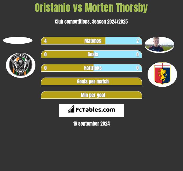 Oristanio vs Morten Thorsby h2h player stats