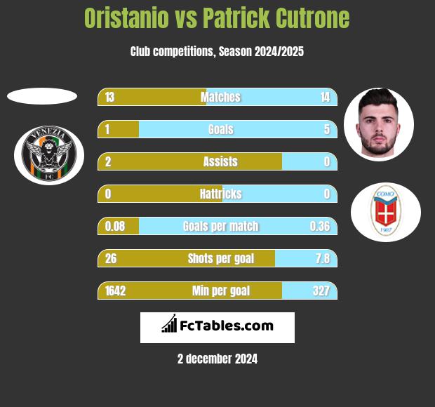 Oristanio vs Patrick Cutrone h2h player stats