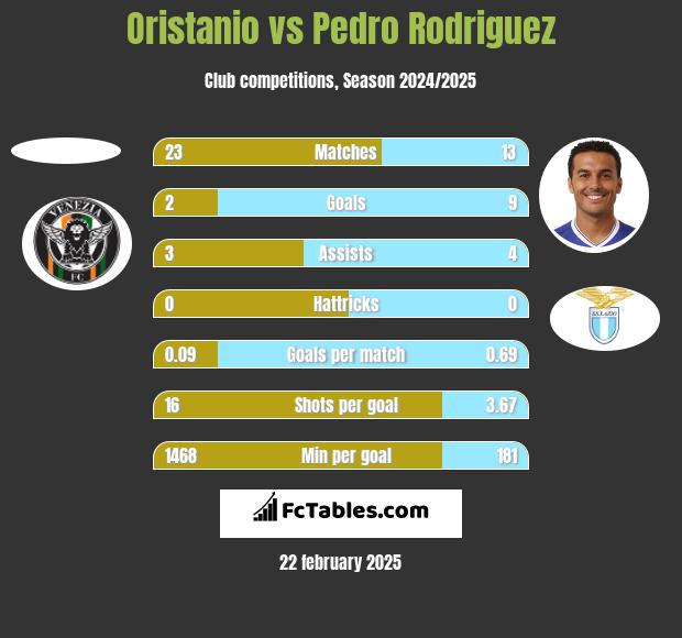 Oristanio vs Pedro Rodriguez h2h player stats