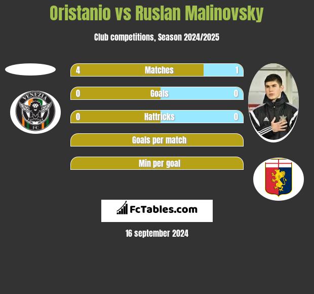 Oristanio vs Rusłan Malinowski h2h player stats