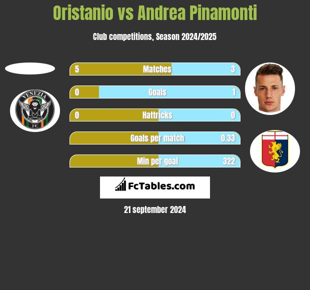 Oristanio vs Andrea Pinamonti h2h player stats