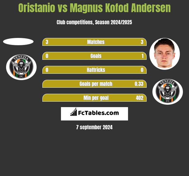 Oristanio vs Magnus Kofod Andersen h2h player stats