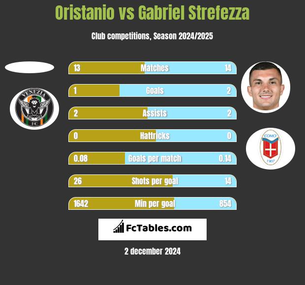 Oristanio vs Gabriel Strefezza h2h player stats