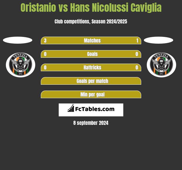 Oristanio vs Hans Nicolussi Caviglia h2h player stats