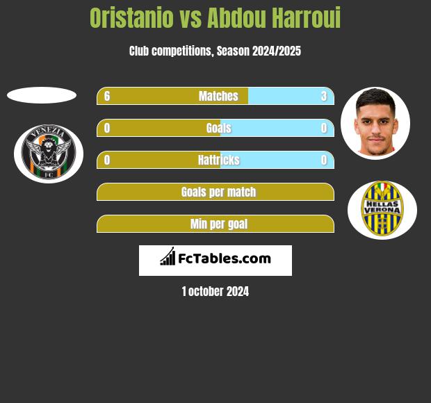 Oristanio vs Abdou Harroui h2h player stats