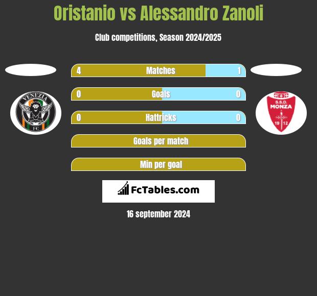 Oristanio vs Alessandro Zanoli h2h player stats