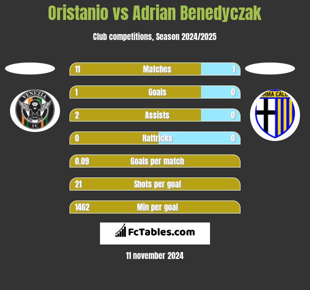 Oristanio vs Adrian Benedyczak h2h player stats