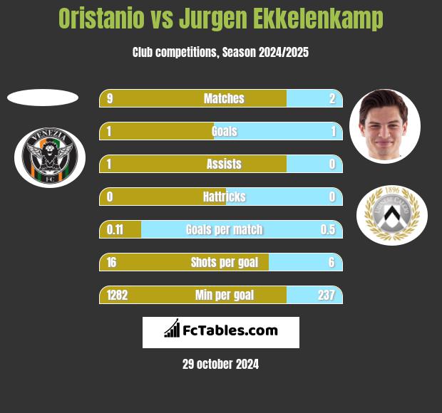 Oristanio vs Jurgen Ekkelenkamp h2h player stats