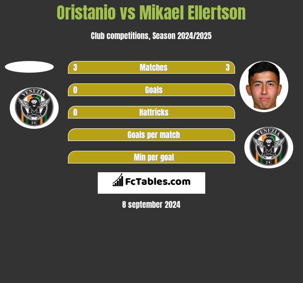 Oristanio vs Mikael Ellertson h2h player stats