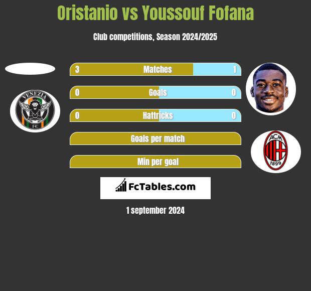 Oristanio vs Youssouf Fofana h2h player stats