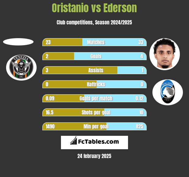 Oristanio vs Ederson h2h player stats