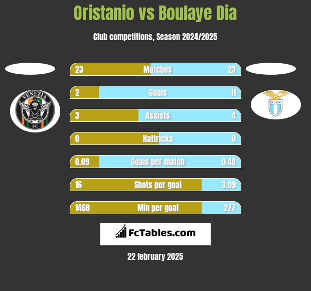 Oristanio vs Boulaye Dia h2h player stats