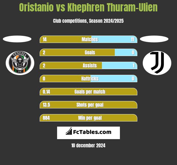 Oristanio vs Khephren Thuram-Ulien h2h player stats