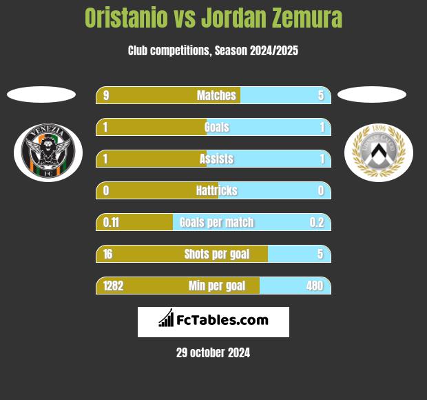 Oristanio vs Jordan Zemura h2h player stats